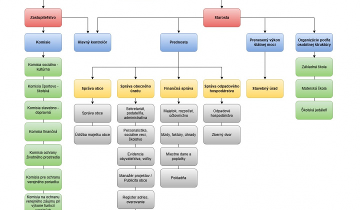1. fotografia fotogalérie Obecný úrad