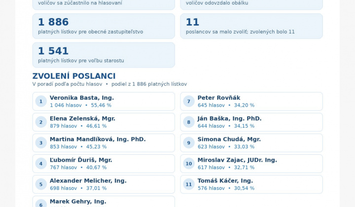 1. fotografia fotogalérie Aktuality / Výsledky volieb do orgánov samosprávy obce Rovinka - foto